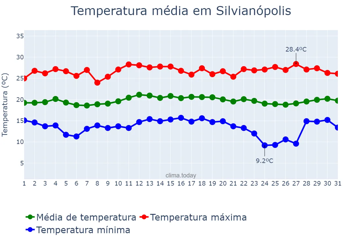 Temperatura em marco em Silvianópolis, MG, BR