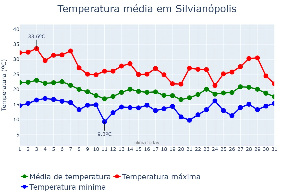 Temperatura em outubro em Silvianópolis, MG, BR