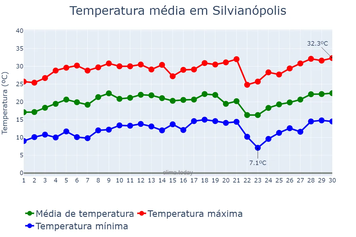 Temperatura em setembro em Silvianópolis, MG, BR