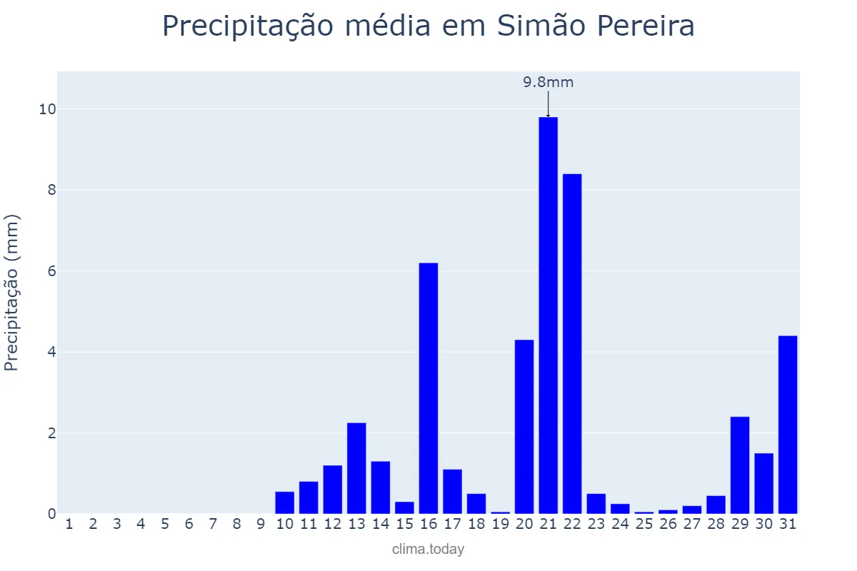 Precipitação em agosto em Simão Pereira, MG, BR