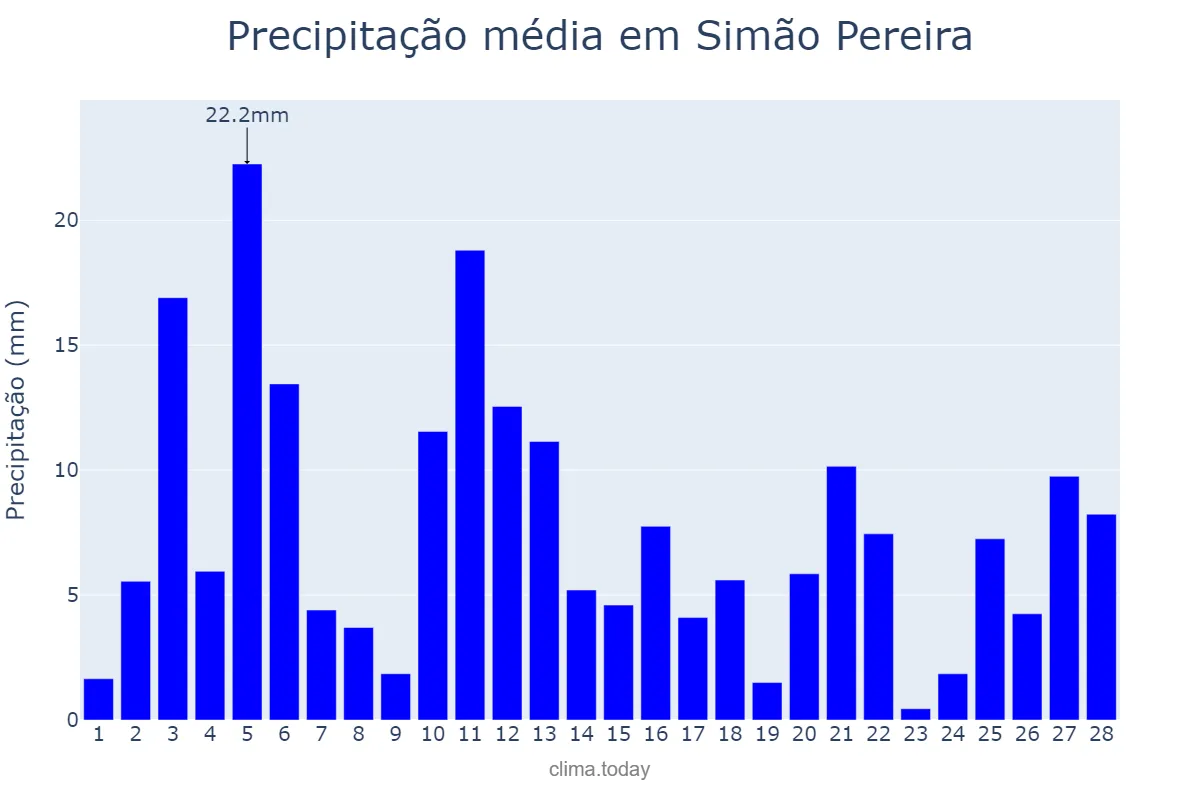 Precipitação em fevereiro em Simão Pereira, MG, BR