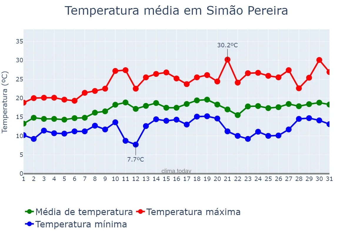 Temperatura em agosto em Simão Pereira, MG, BR
