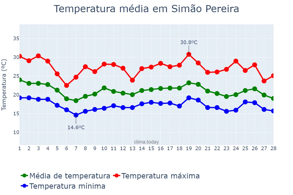 Temperatura em fevereiro em Simão Pereira, MG, BR