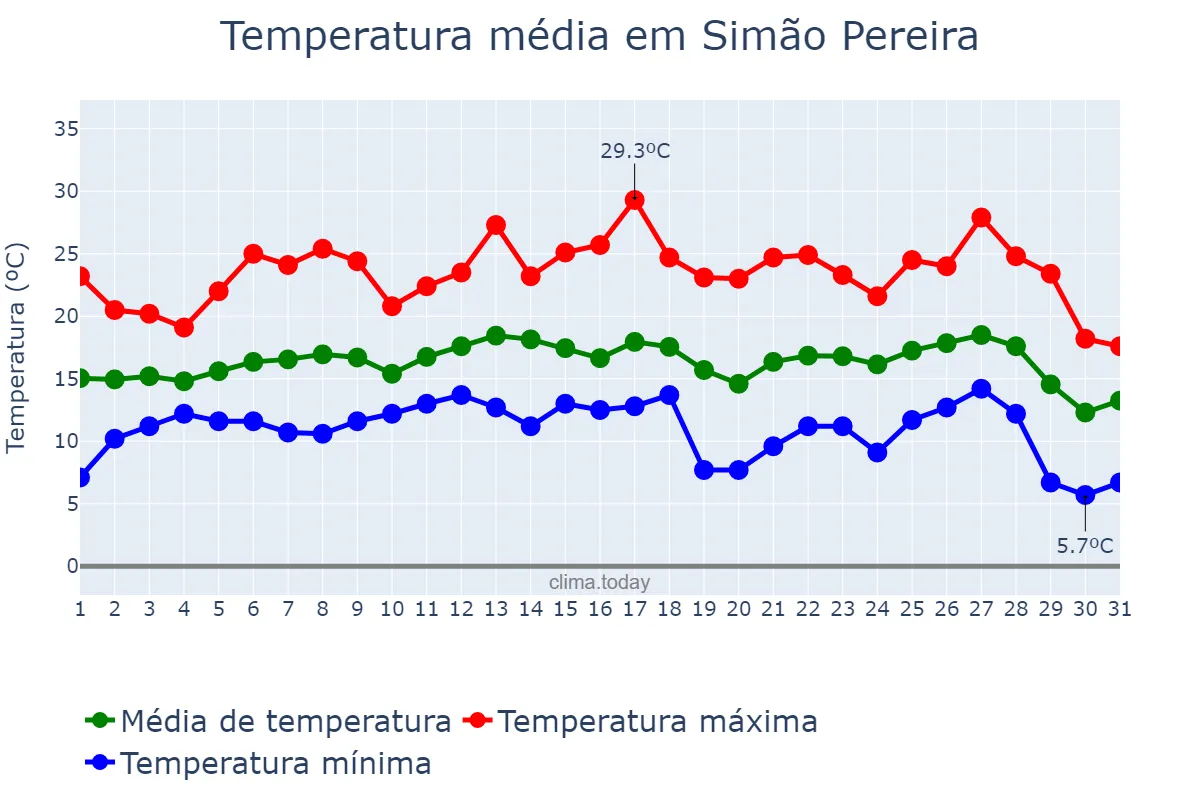 Temperatura em julho em Simão Pereira, MG, BR