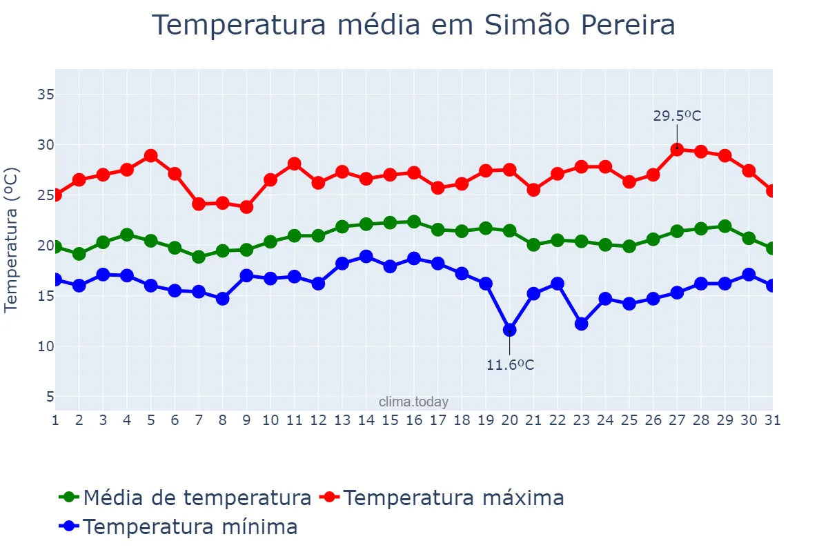 Temperatura em marco em Simão Pereira, MG, BR