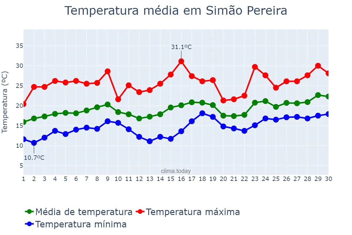 Temperatura em novembro em Simão Pereira, MG, BR