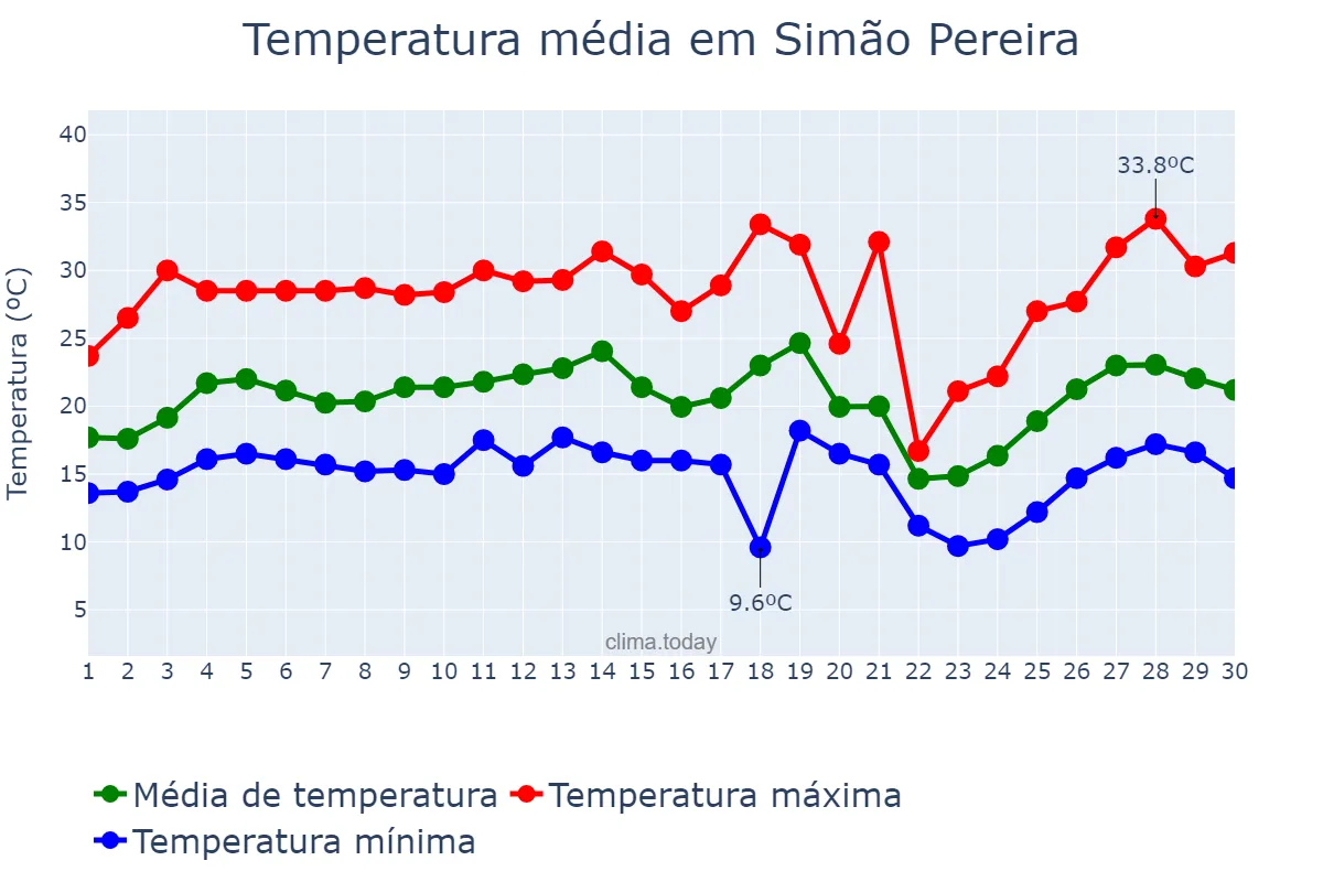 Temperatura em setembro em Simão Pereira, MG, BR