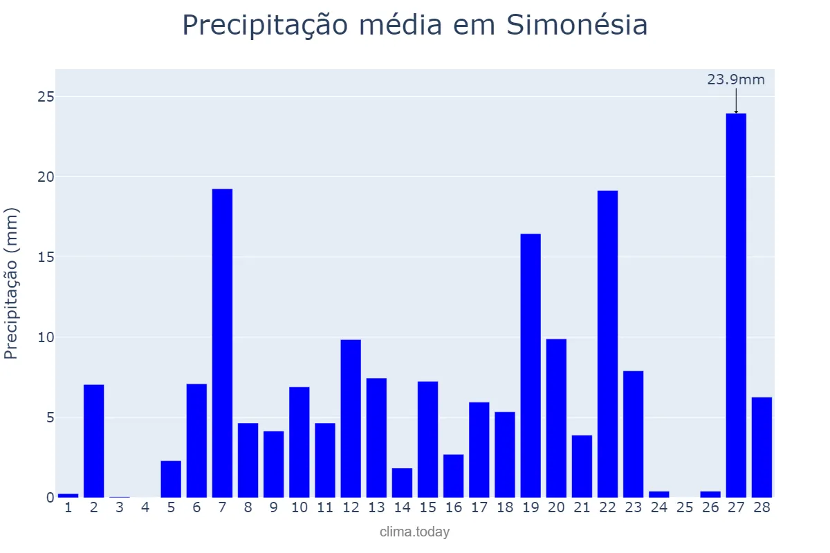 Precipitação em fevereiro em Simonésia, MG, BR