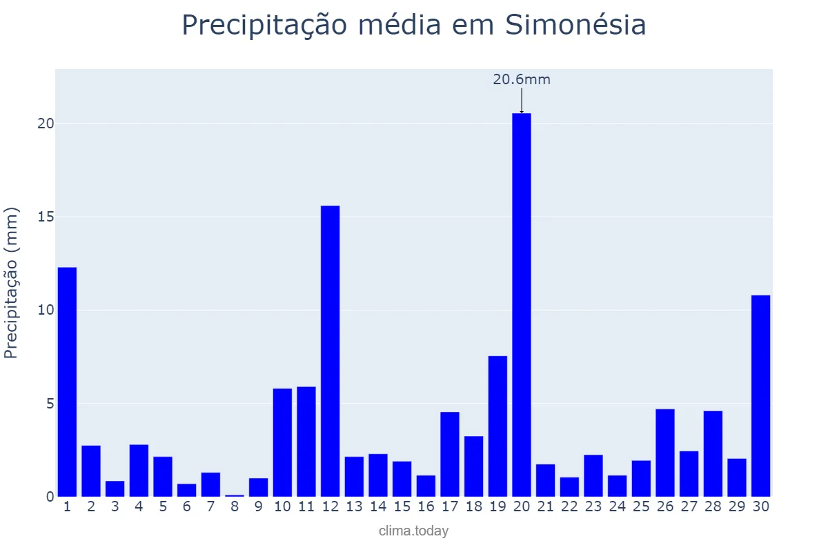 Precipitação em novembro em Simonésia, MG, BR