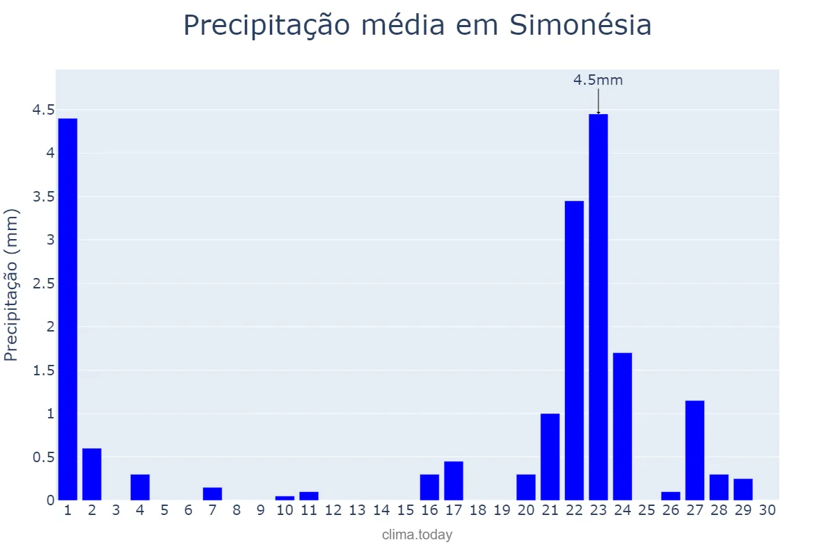 Precipitação em setembro em Simonésia, MG, BR