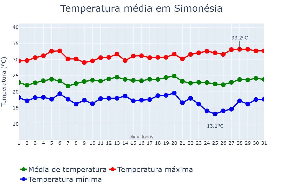 Temperatura em marco em Simonésia, MG, BR