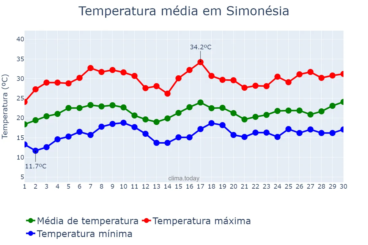Temperatura em novembro em Simonésia, MG, BR