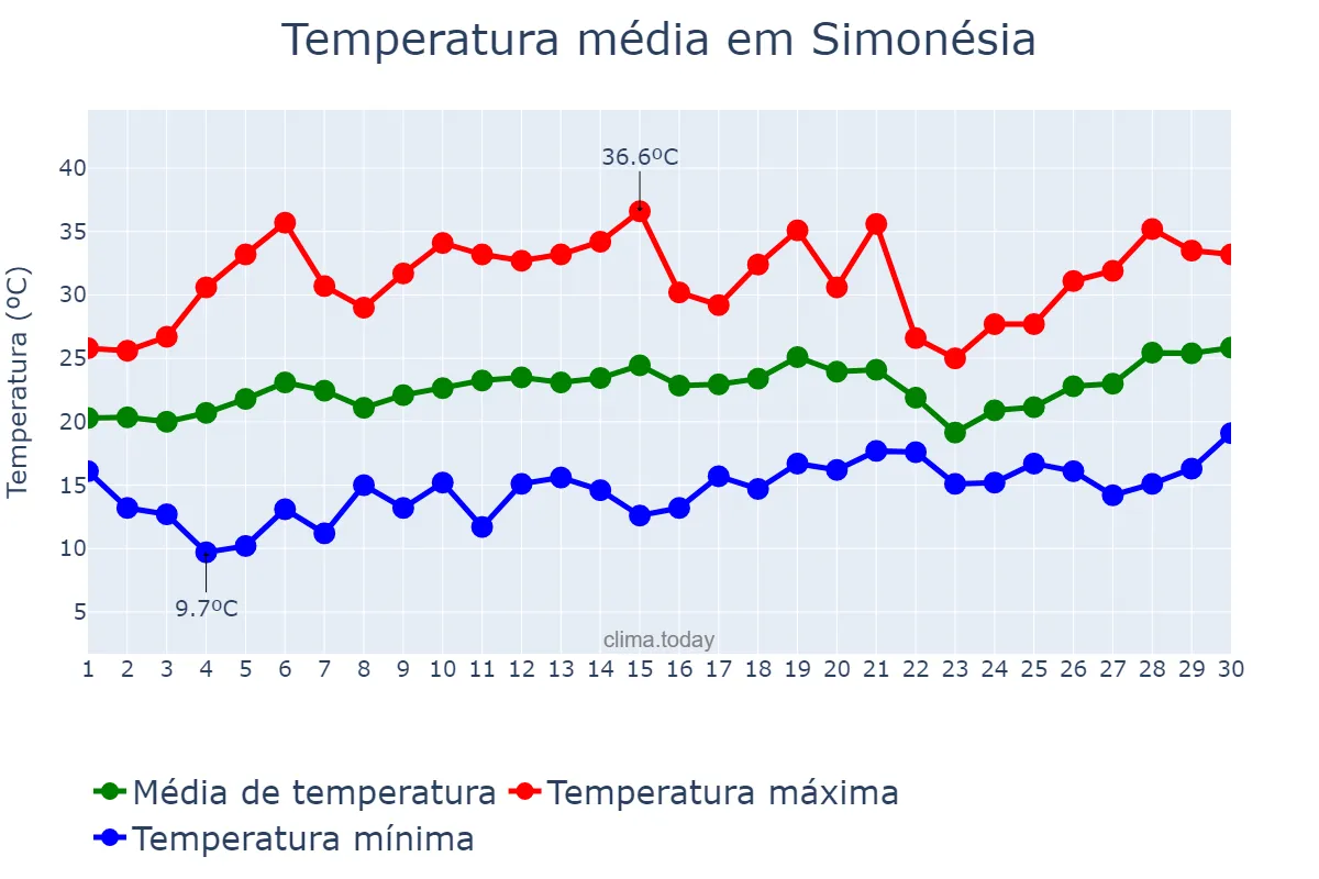Temperatura em setembro em Simonésia, MG, BR