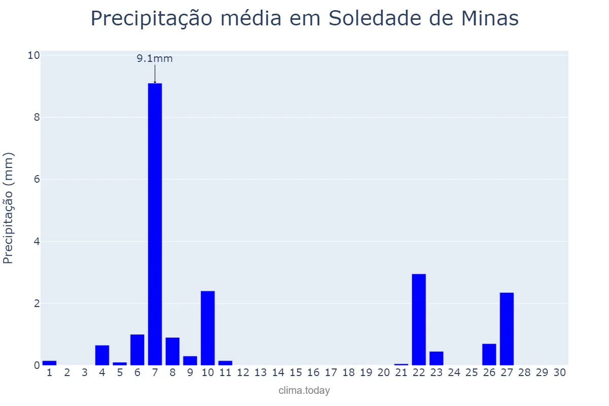 Precipitação em junho em Soledade de Minas, MG, BR