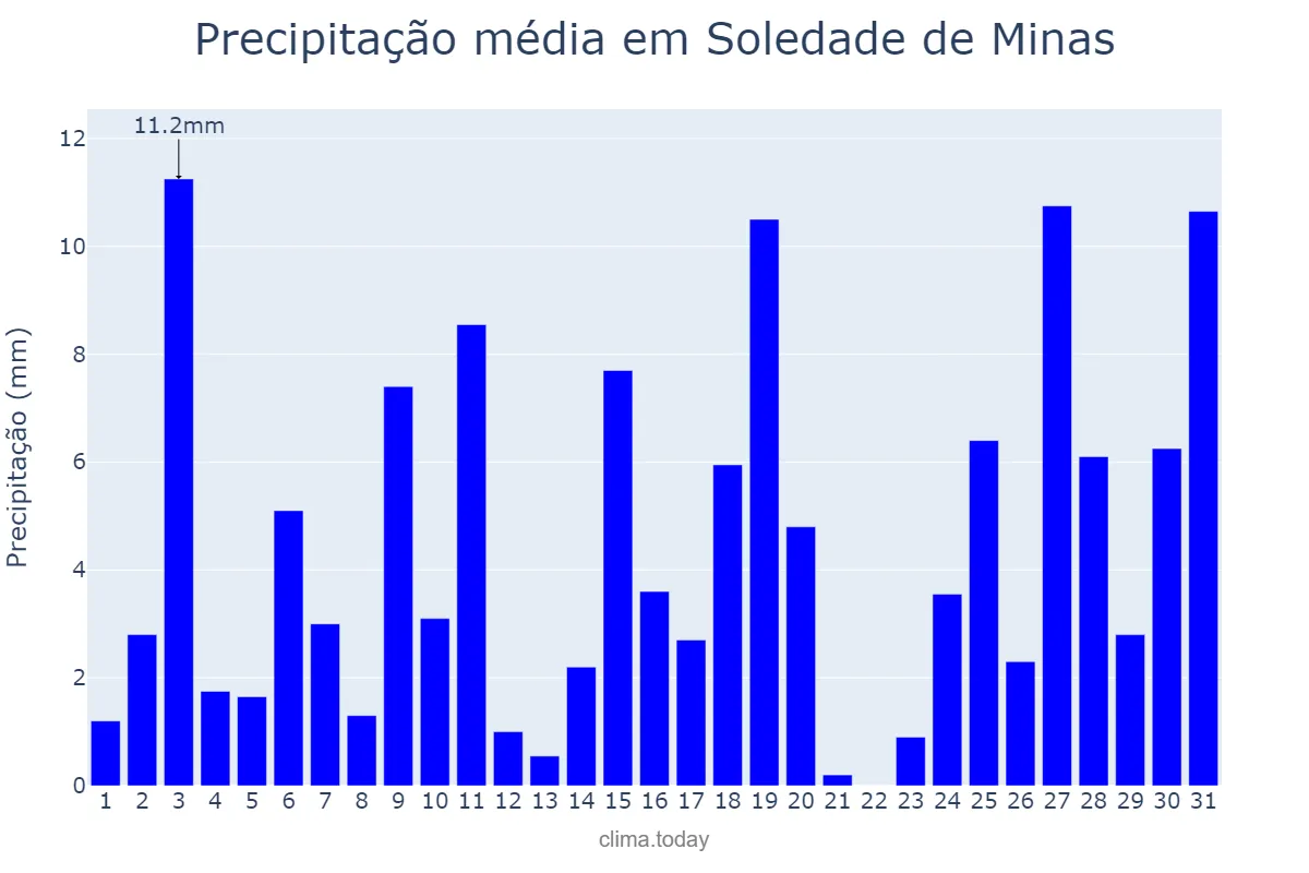 Precipitação em outubro em Soledade de Minas, MG, BR