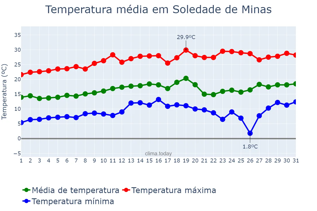 Temperatura em agosto em Soledade de Minas, MG, BR