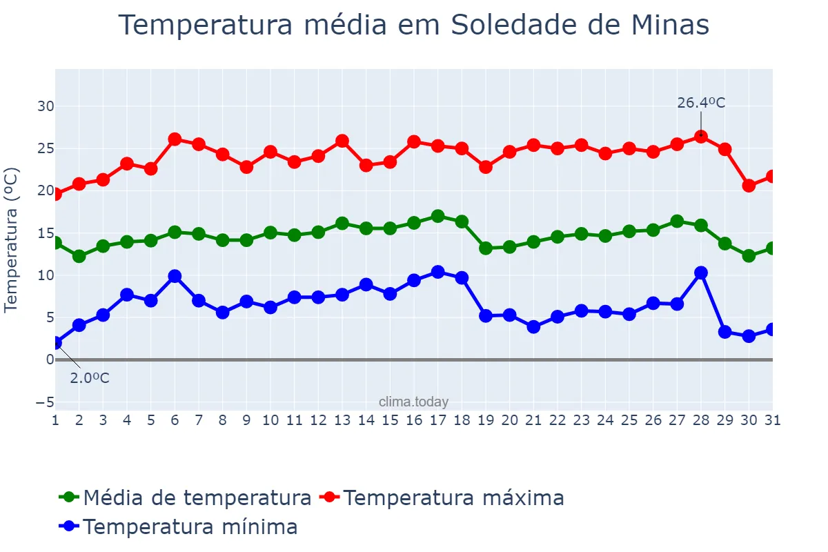 Temperatura em julho em Soledade de Minas, MG, BR