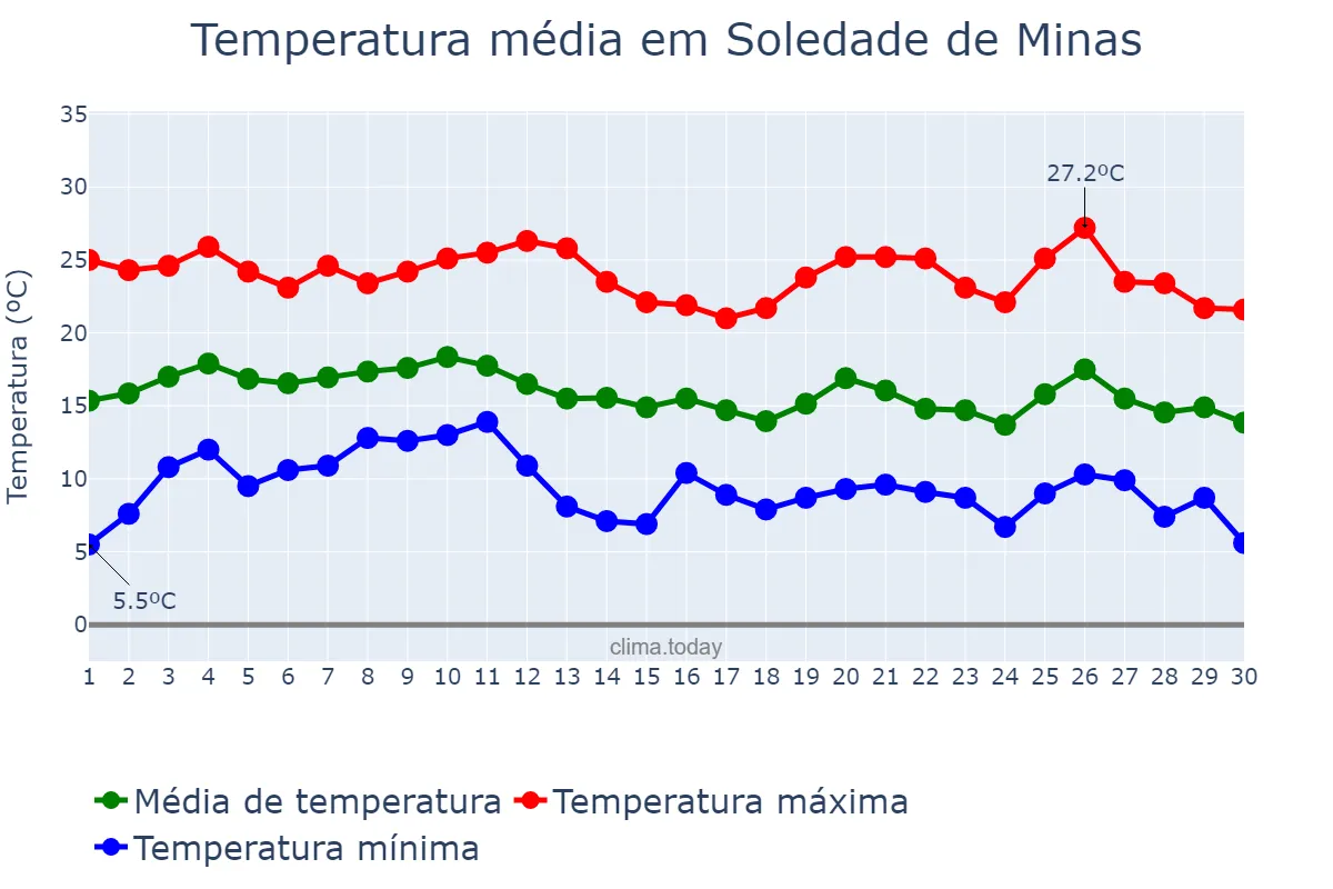 Temperatura em junho em Soledade de Minas, MG, BR