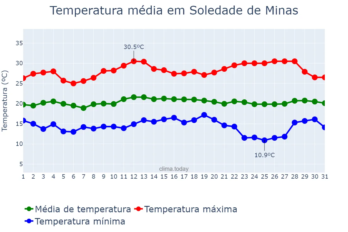 Temperatura em marco em Soledade de Minas, MG, BR