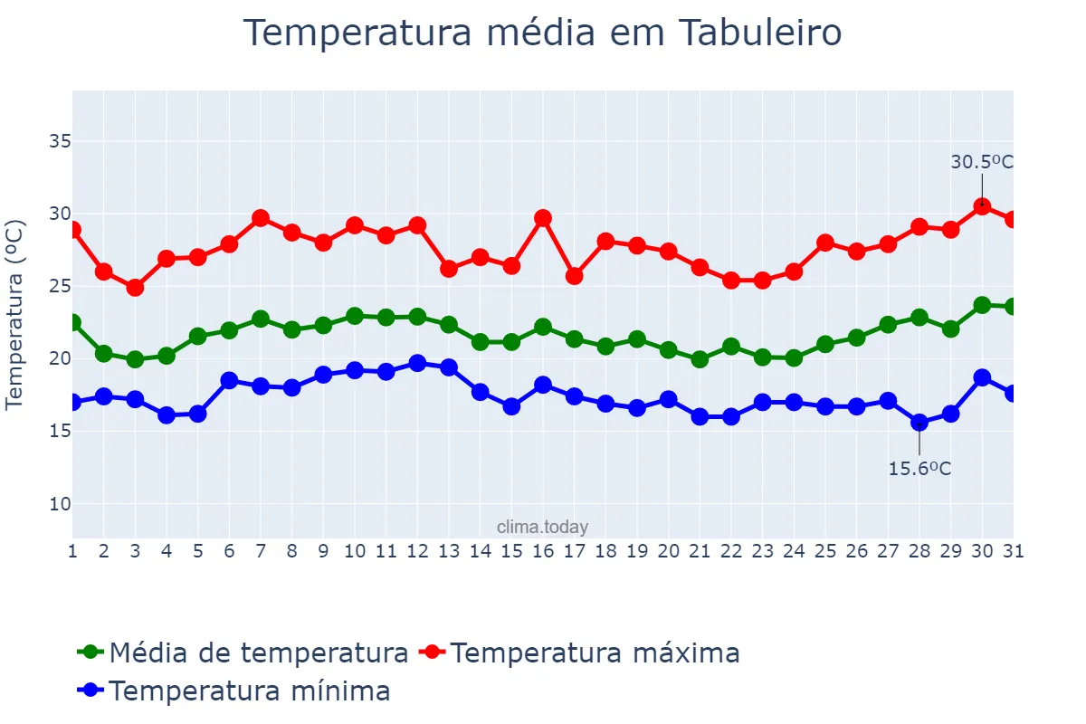 Temperatura em janeiro em Tabuleiro, MG, BR