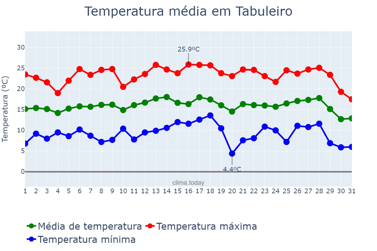 Temperatura em julho em Tabuleiro, MG, BR
