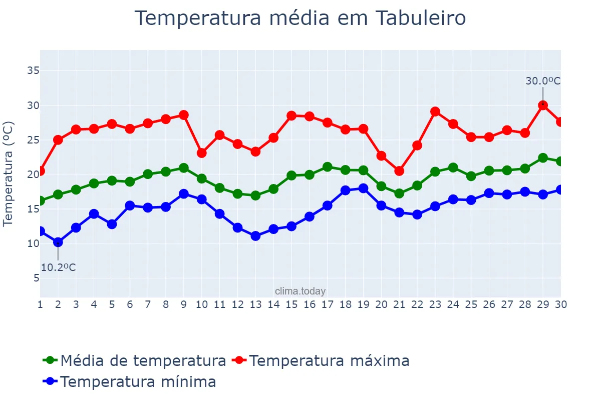 Temperatura em novembro em Tabuleiro, MG, BR