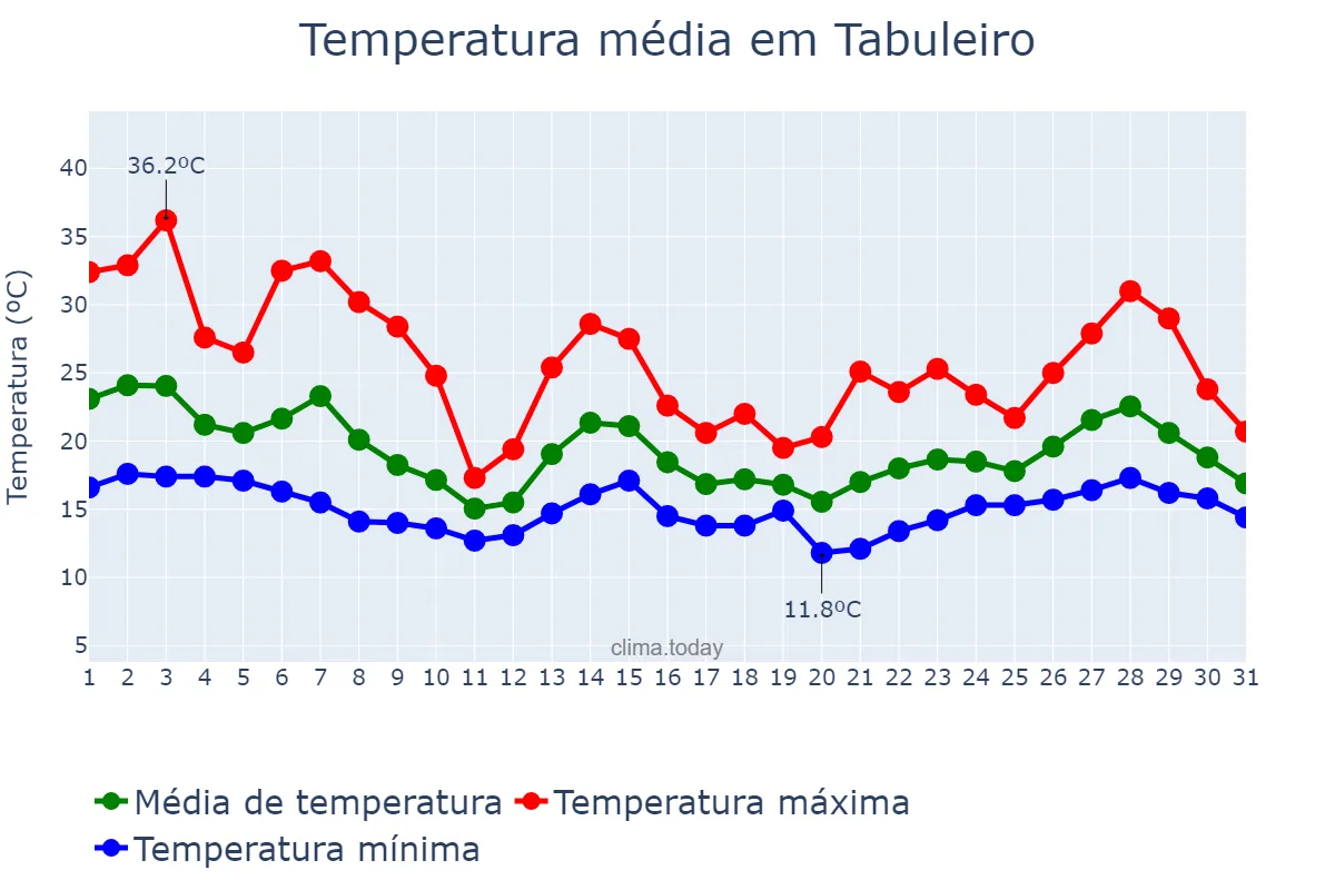 Temperatura em outubro em Tabuleiro, MG, BR