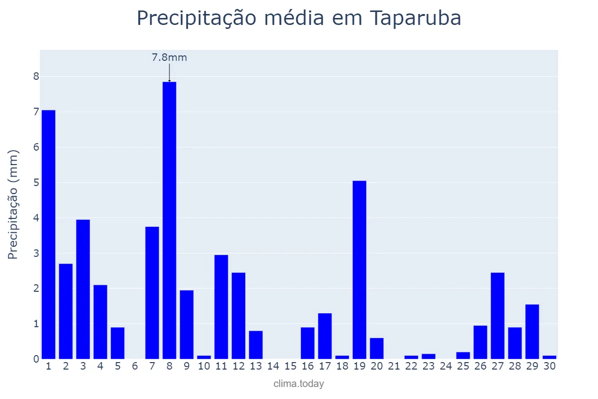 Precipitação em abril em Taparuba, MG, BR