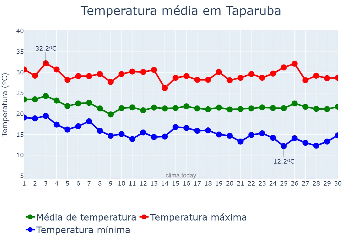 Temperatura em abril em Taparuba, MG, BR
