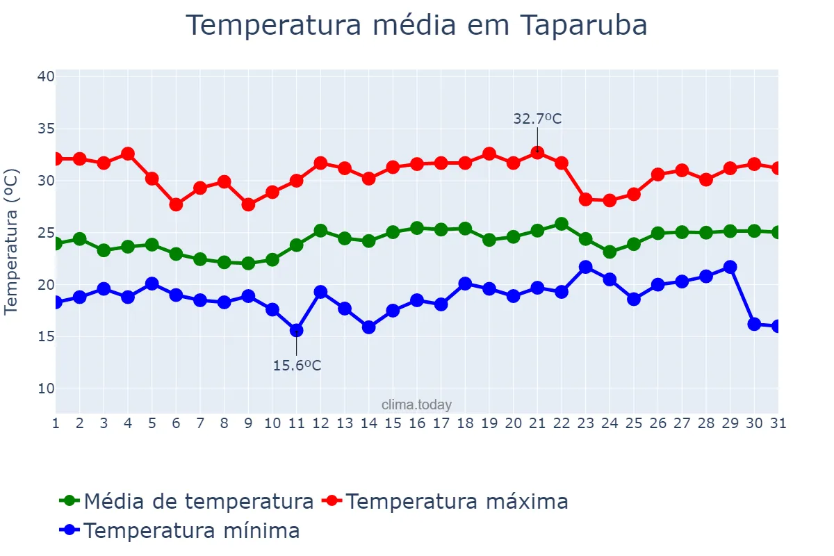 Temperatura em dezembro em Taparuba, MG, BR
