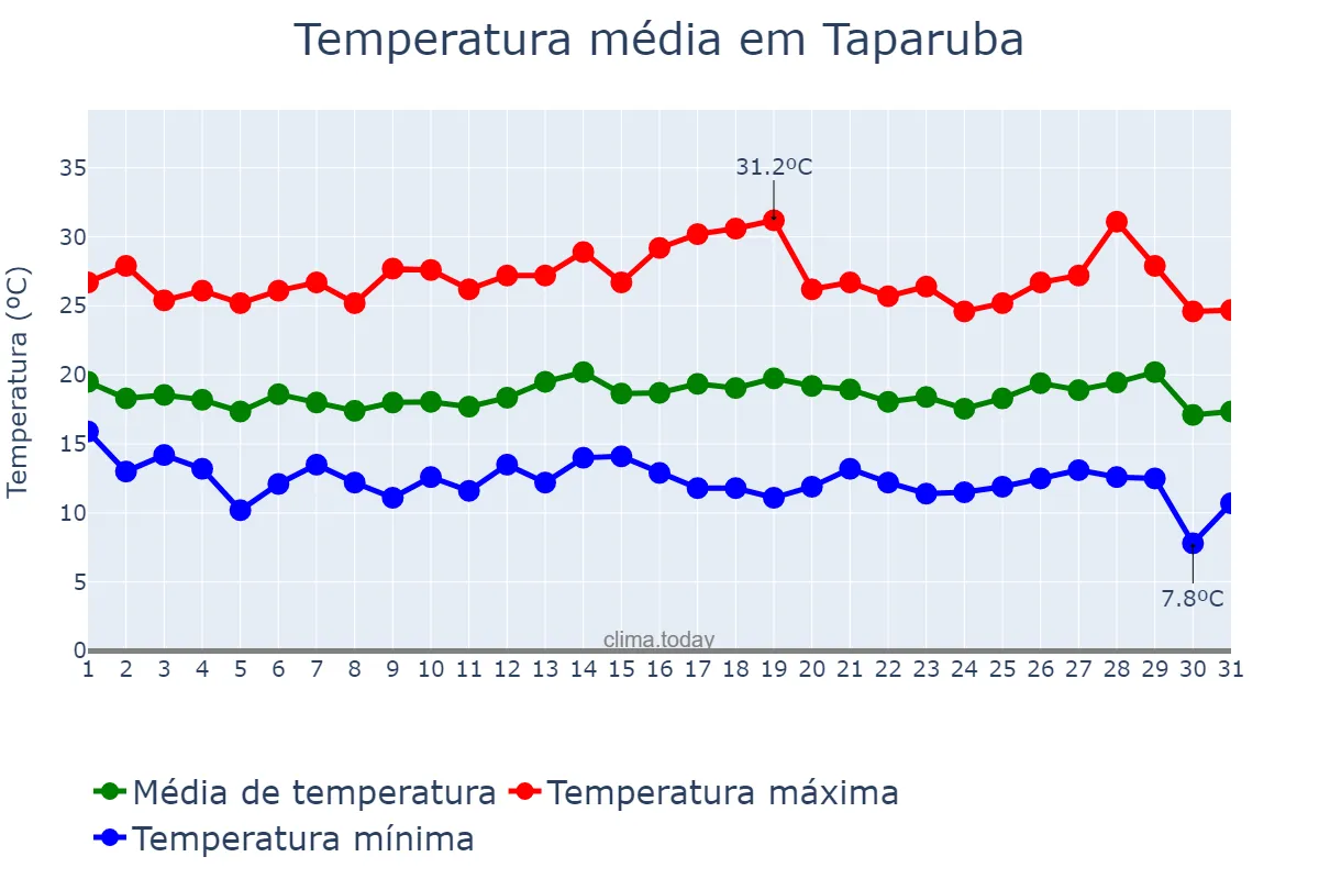 Temperatura em julho em Taparuba, MG, BR