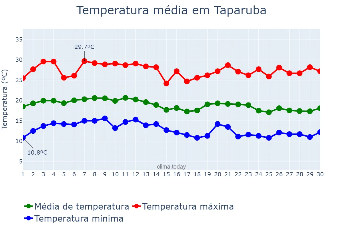 Temperatura em junho em Taparuba, MG, BR