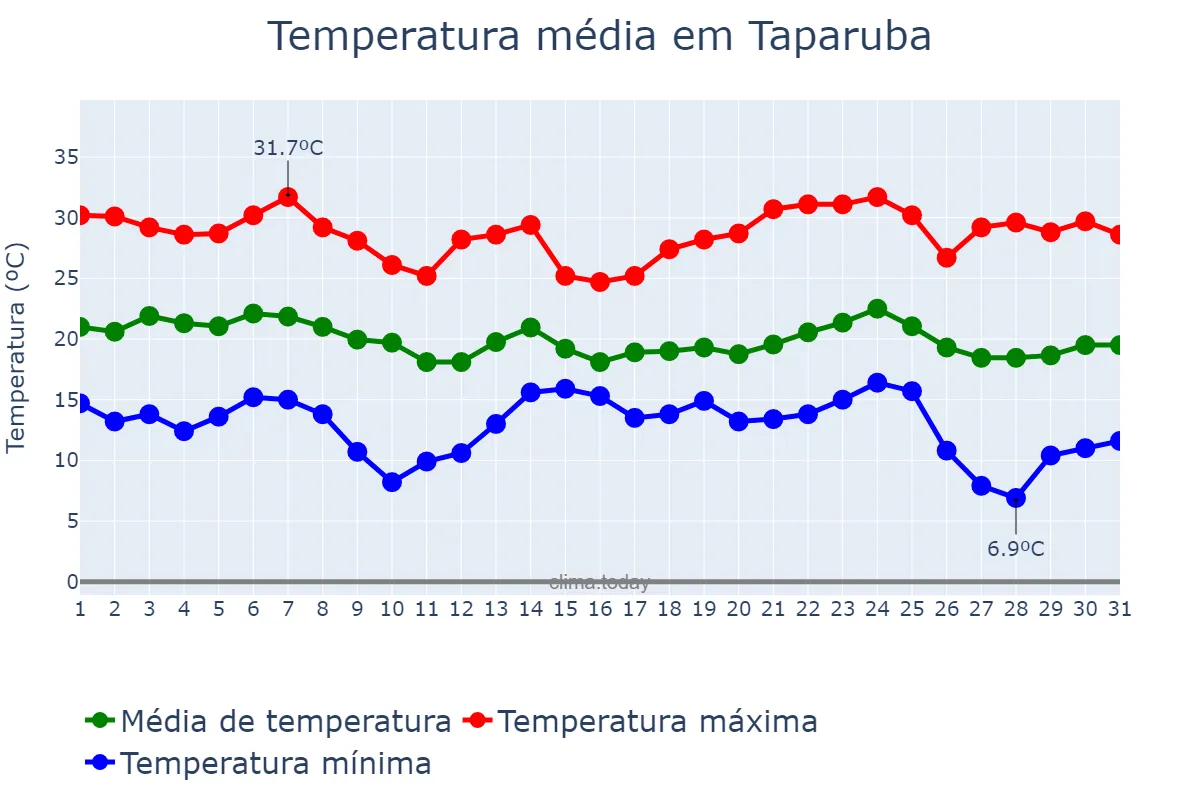 Temperatura em maio em Taparuba, MG, BR