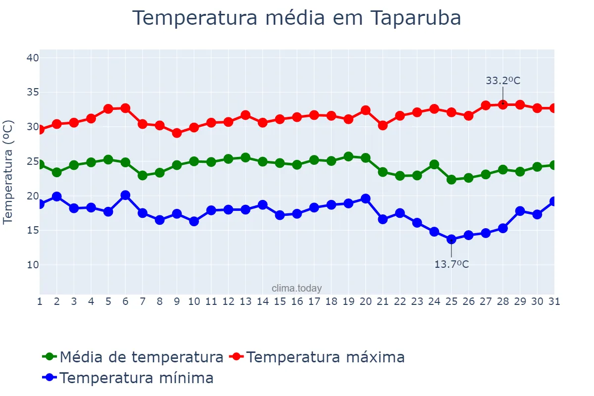 Temperatura em marco em Taparuba, MG, BR