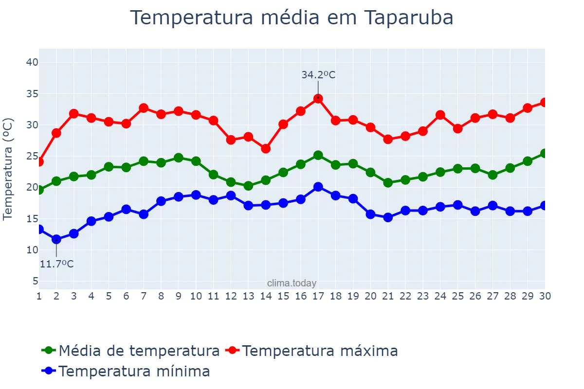 Temperatura em novembro em Taparuba, MG, BR