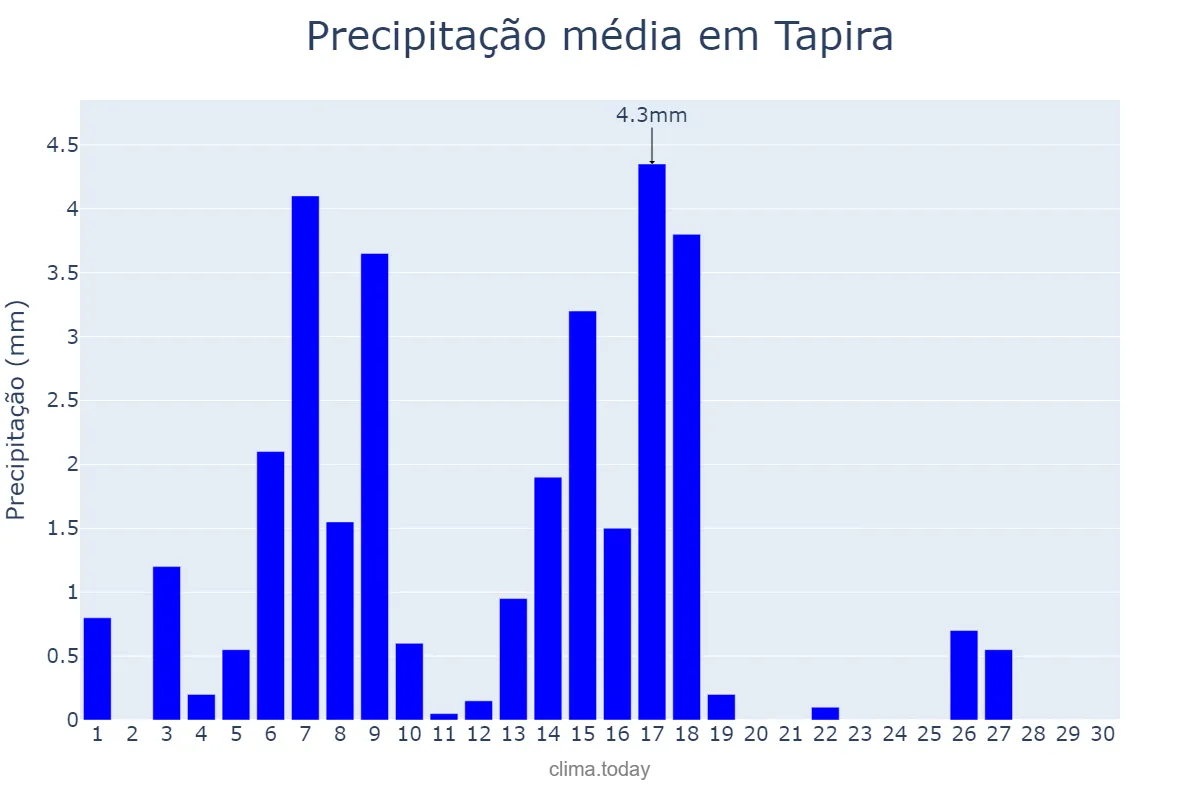 Precipitação em abril em Tapira, MG, BR