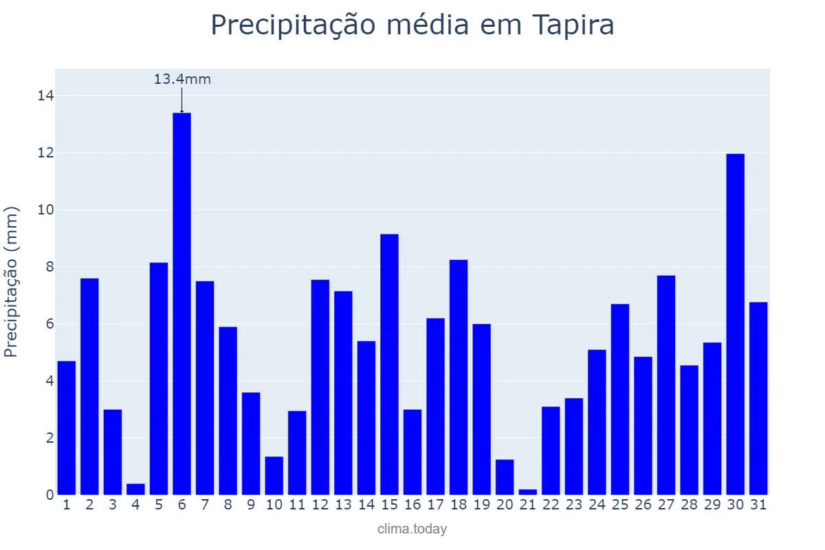 Precipitação em dezembro em Tapira, MG, BR