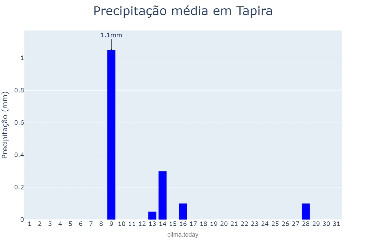 Precipitação em julho em Tapira, MG, BR