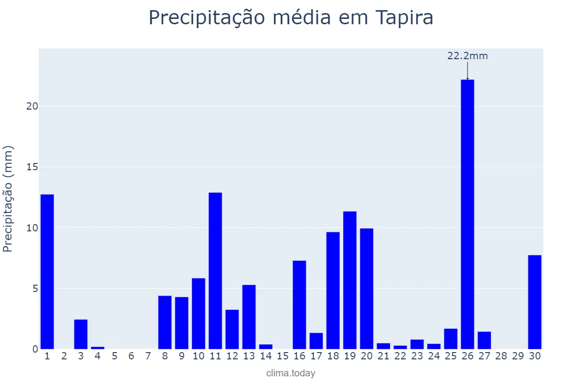 Precipitação em novembro em Tapira, MG, BR
