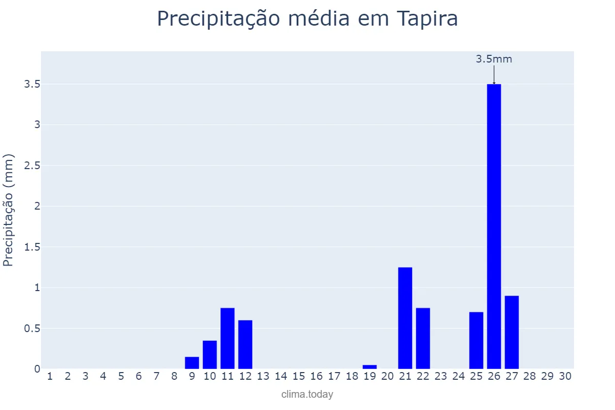 Precipitação em setembro em Tapira, MG, BR