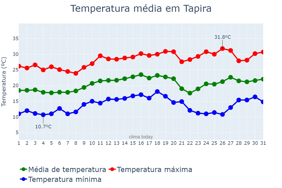 Temperatura em agosto em Tapira, MG, BR