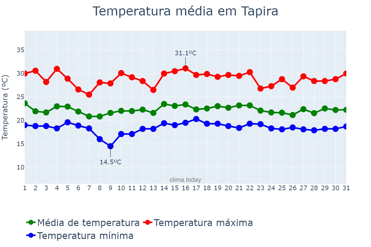 Temperatura em dezembro em Tapira, MG, BR