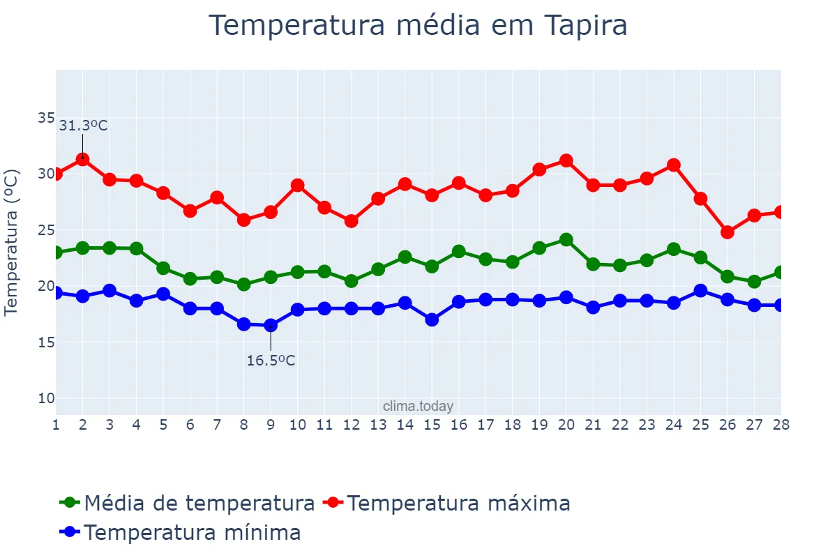 Temperatura em fevereiro em Tapira, MG, BR