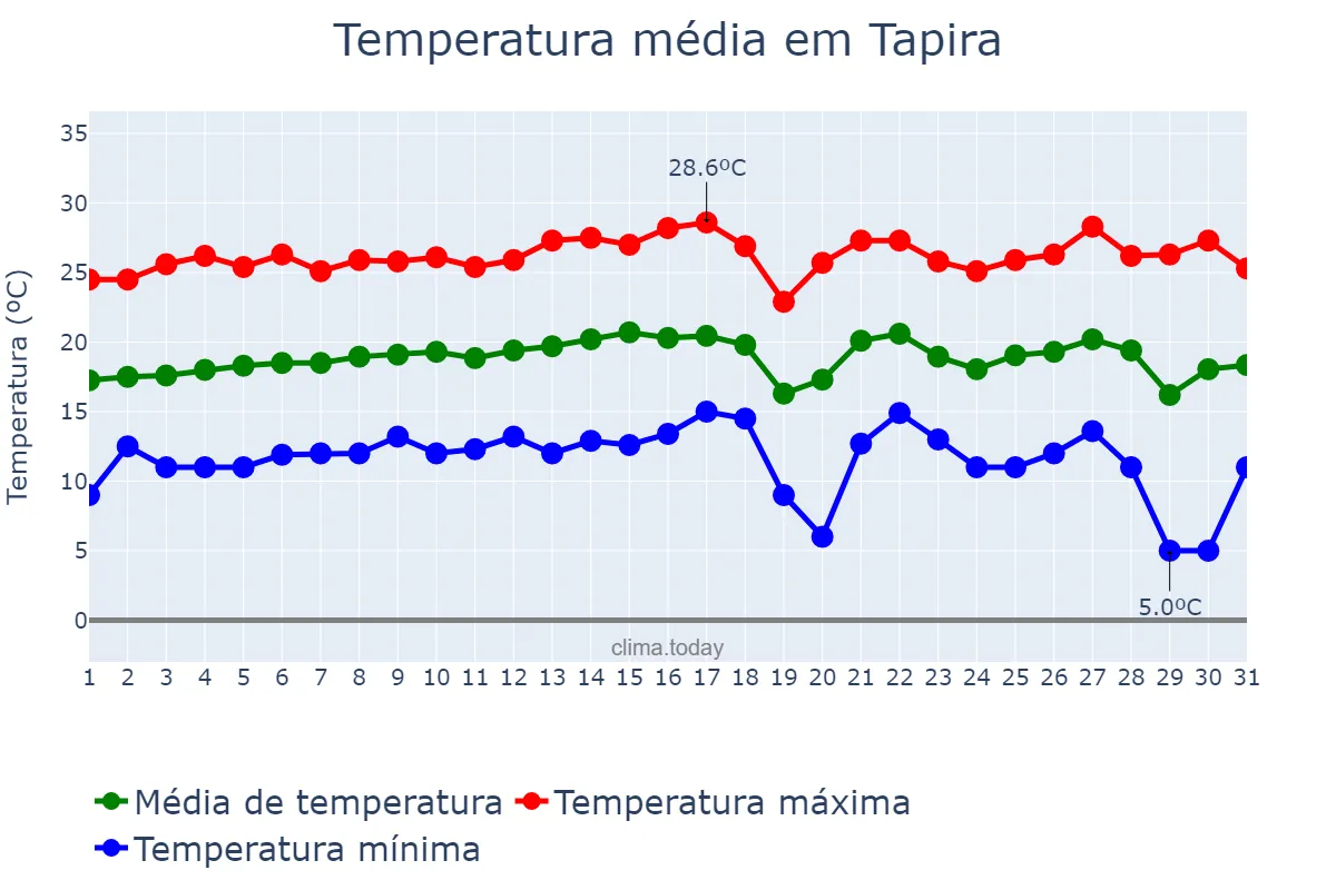 Temperatura em julho em Tapira, MG, BR