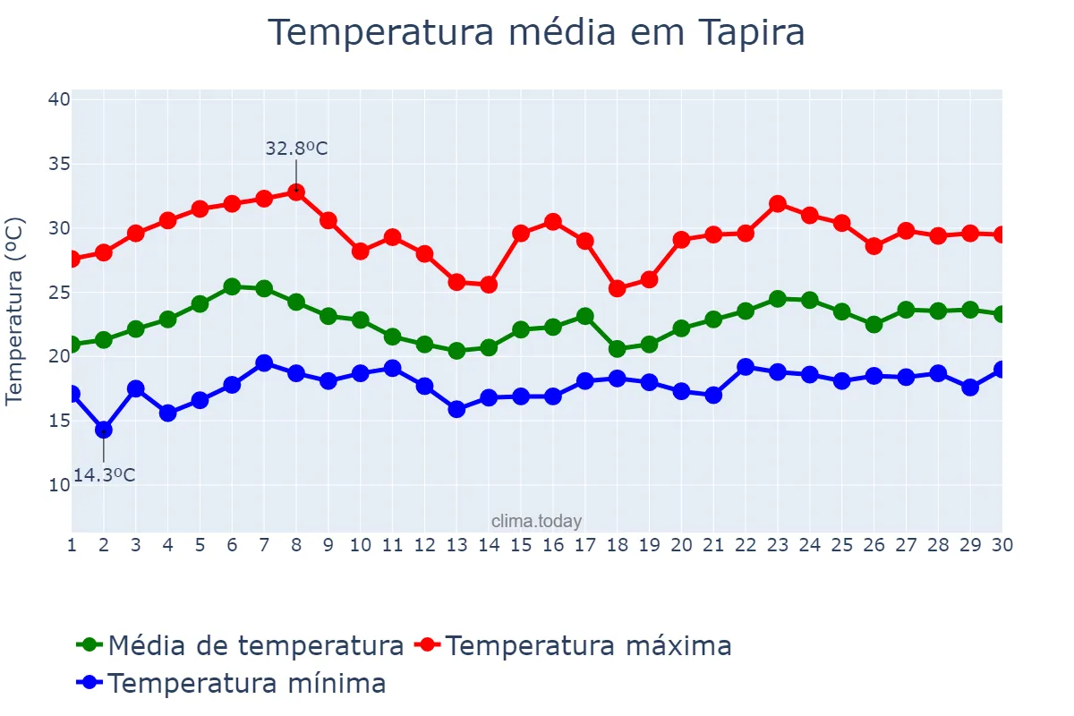 Temperatura em novembro em Tapira, MG, BR