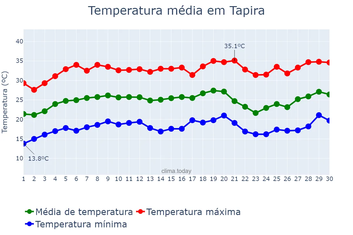 Temperatura em setembro em Tapira, MG, BR