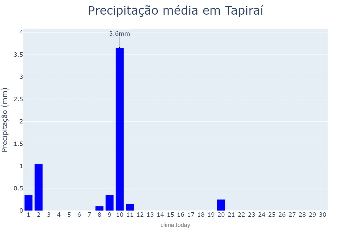 Precipitação em junho em Tapiraí, MG, BR