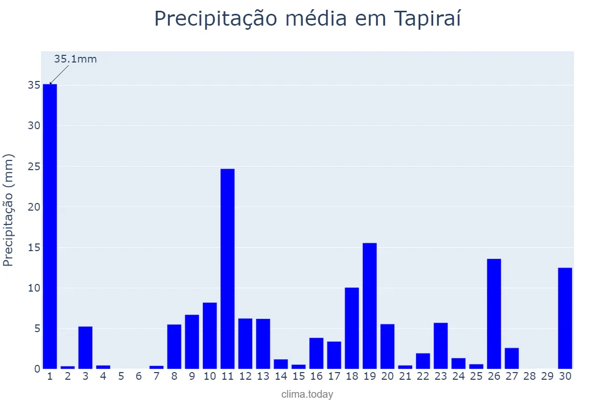 Precipitação em novembro em Tapiraí, MG, BR