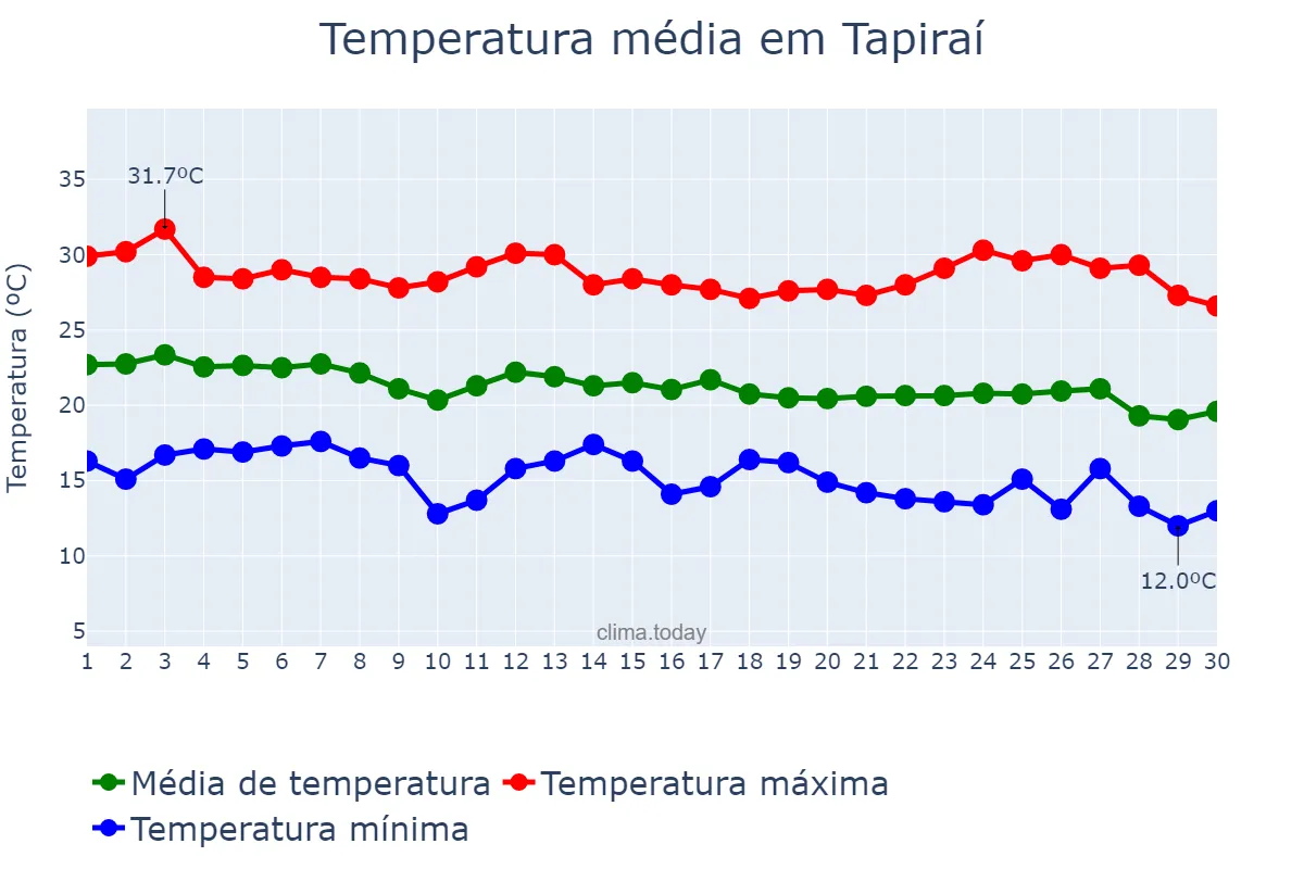 Temperatura em abril em Tapiraí, MG, BR