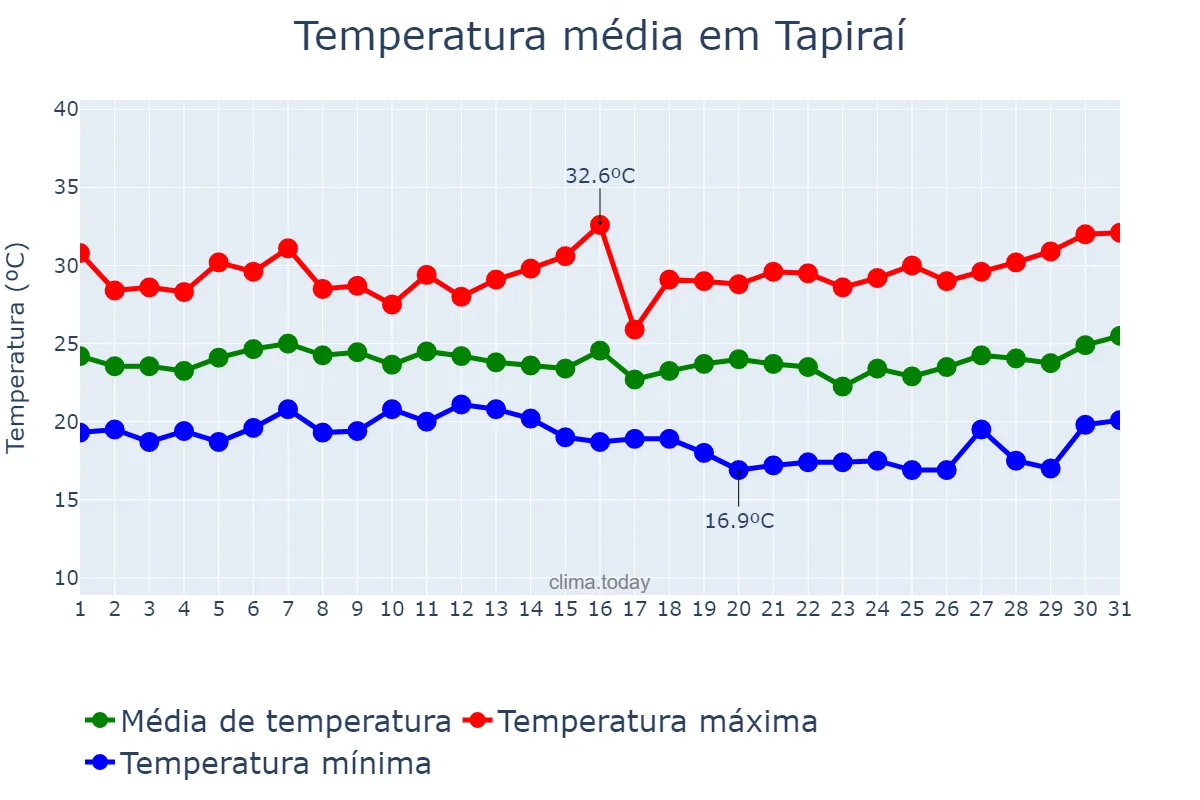 Temperatura em janeiro em Tapiraí, MG, BR